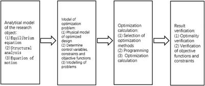 Research on the hydraulic support top beam based on dynamic load bearing